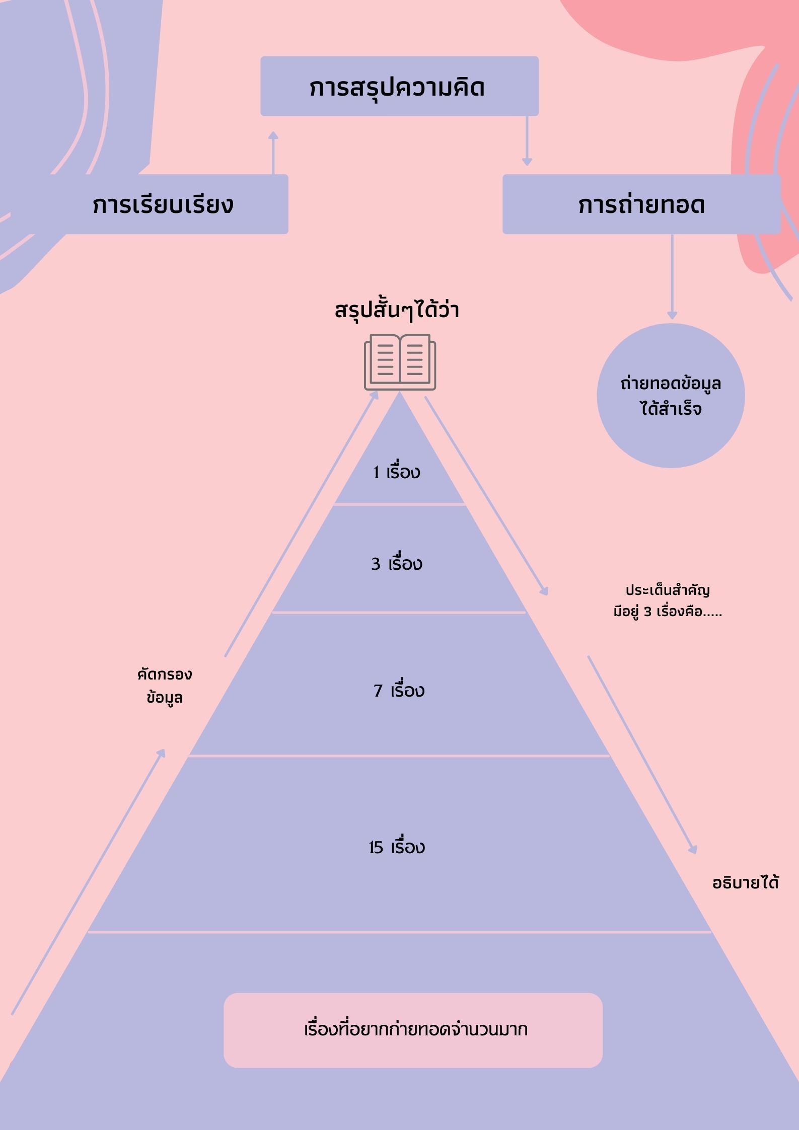 เทคนิคสรุปทุกอย่างลงในกระดาษแผ่นเดียว