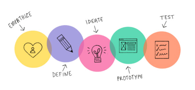 designthinkingprocess