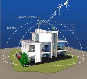 ระบบป้องกันฟ้าผ่า (Lightning Protection System)ที่ใช้งานในปัจจุบัน ...