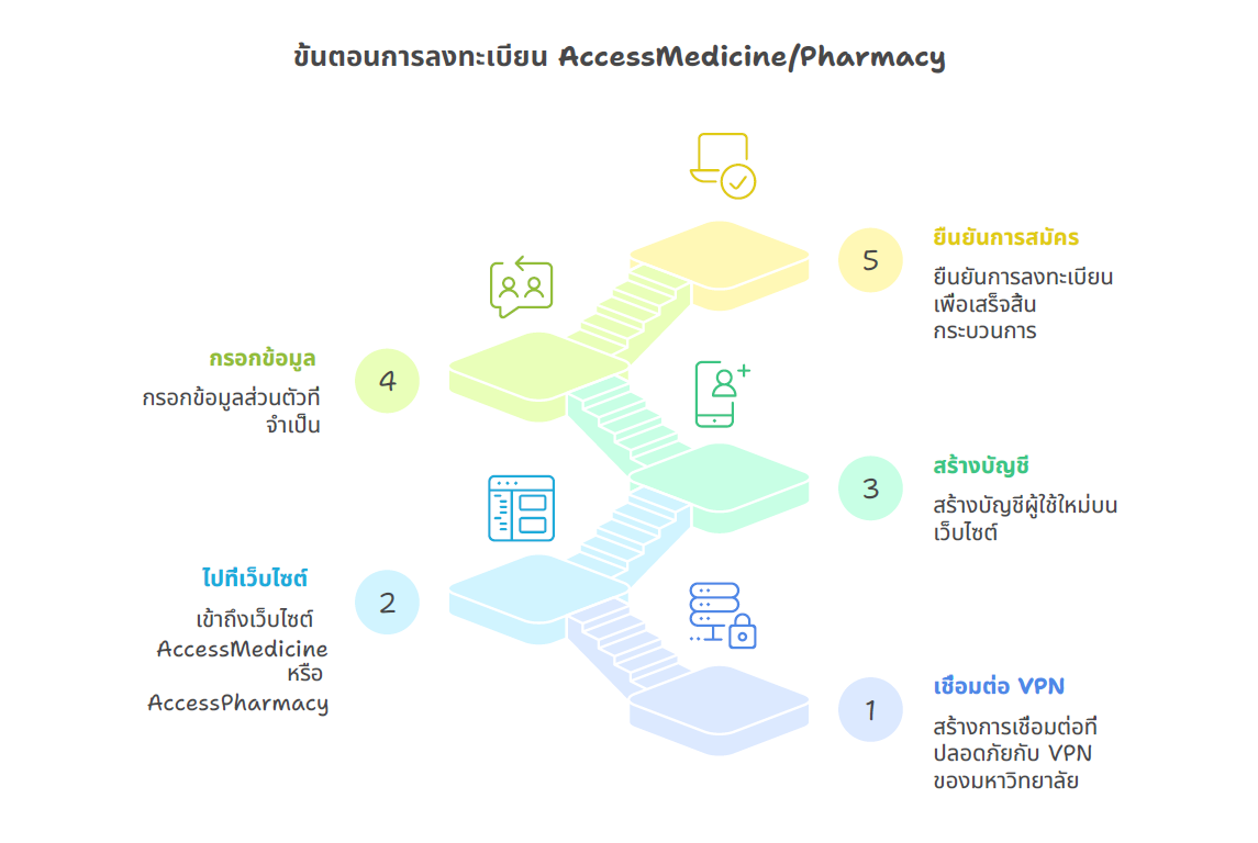 AccessMedicine & AccessPharmacy สมัครแค่ครั้งเดียว ครั้งต่อไปไม่ต้อง VPN