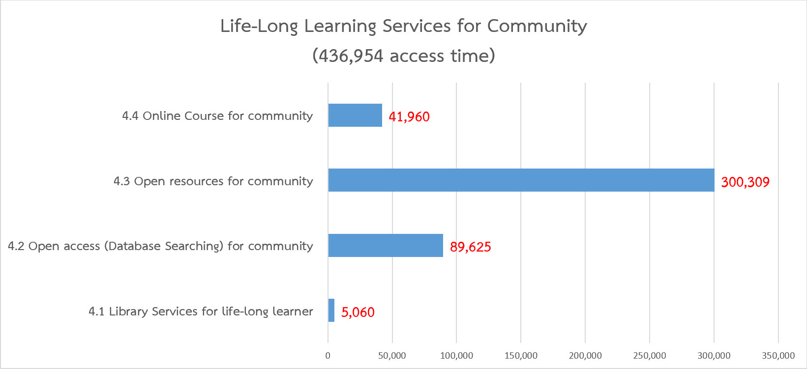 Life-Long Learning Services chart
