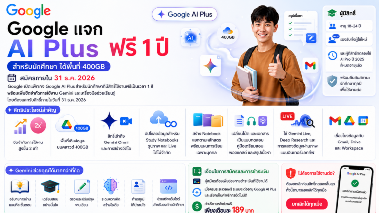 Google แจก AI Plus ฟรี 1 ปีสำหรับนักศึกษา ได้พื้นที่ 400GB สมัครภายใน 31 ธ.ค. 2026